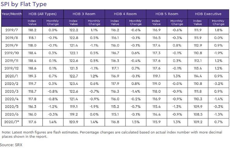 hdb rental price index by flat type 2020 july